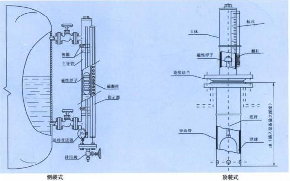 磁翻板液位计 2 磁翻板液位计 2